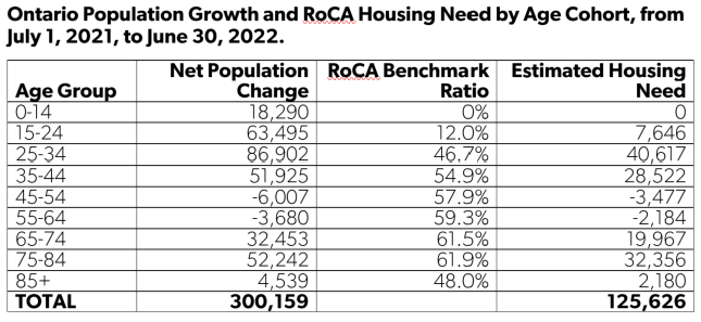 Housing-Need-by-Age-Cohort.png