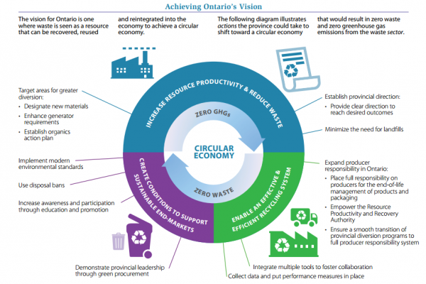 Going Around in Circles (on purpose) – A Look at Ontario’s Draft Circular Economy Strategy 