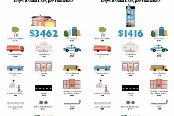  The Cost of Sprawl: A Comparison